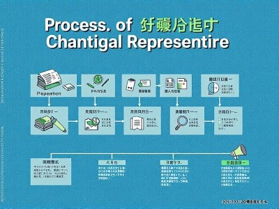 更换法人代表流程